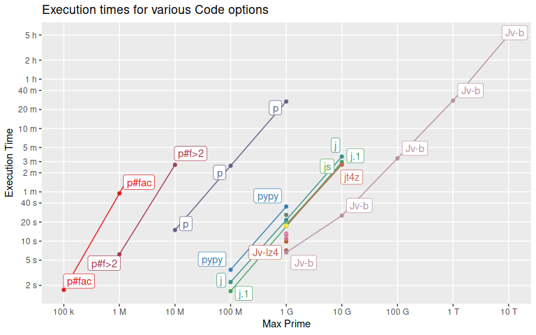 Unique Primeoutput Generating Primes - An Adventure in Algorithms, Languages, Optimisation ...